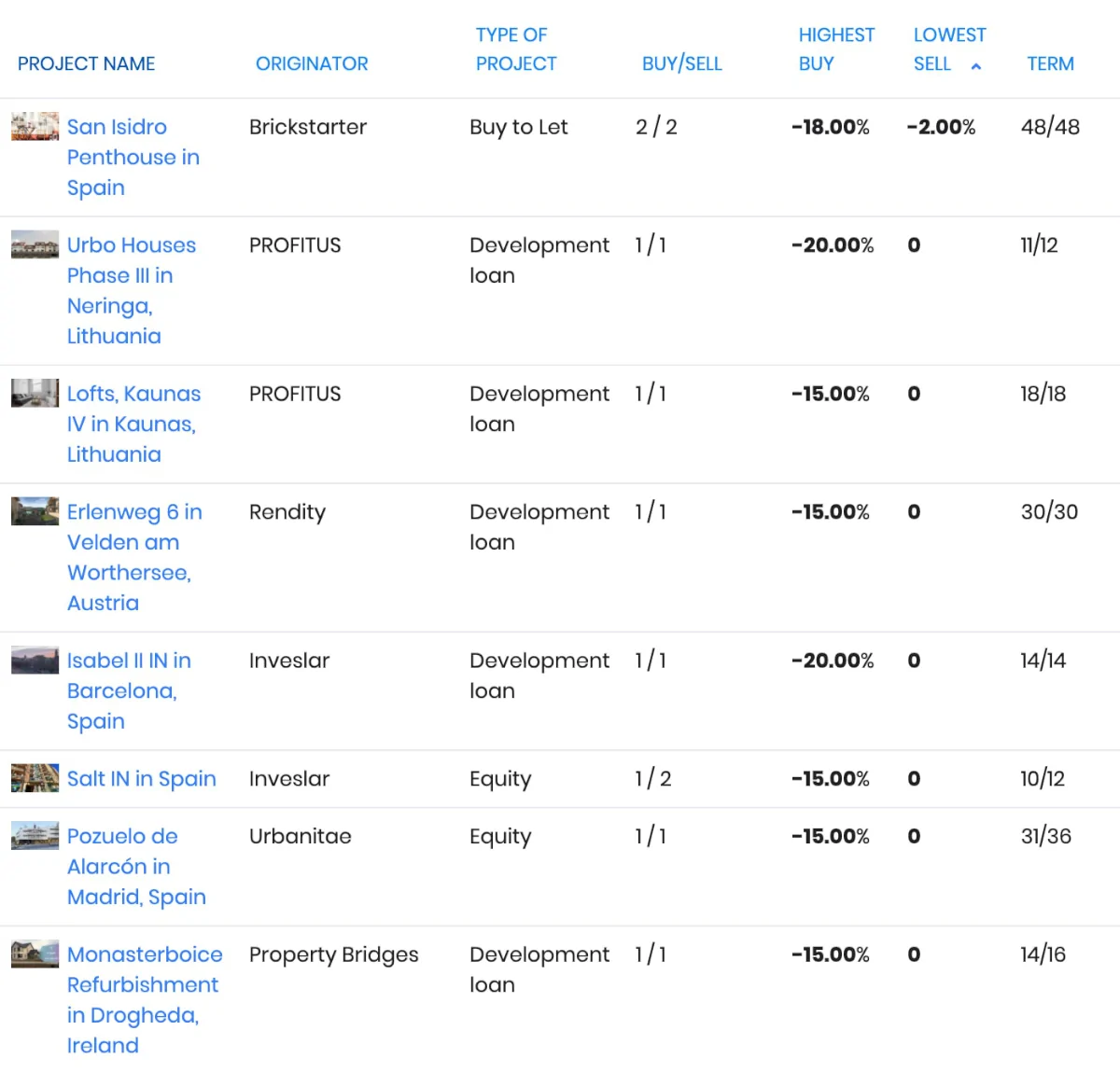 EvoEstate secondary market