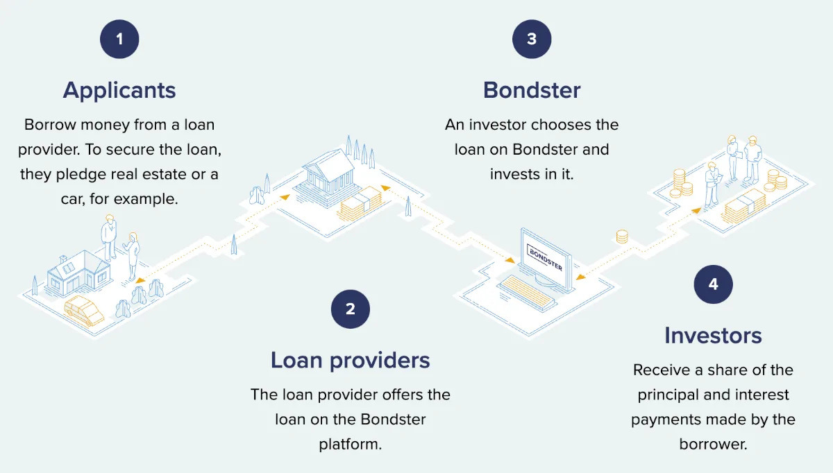 How Bondster works