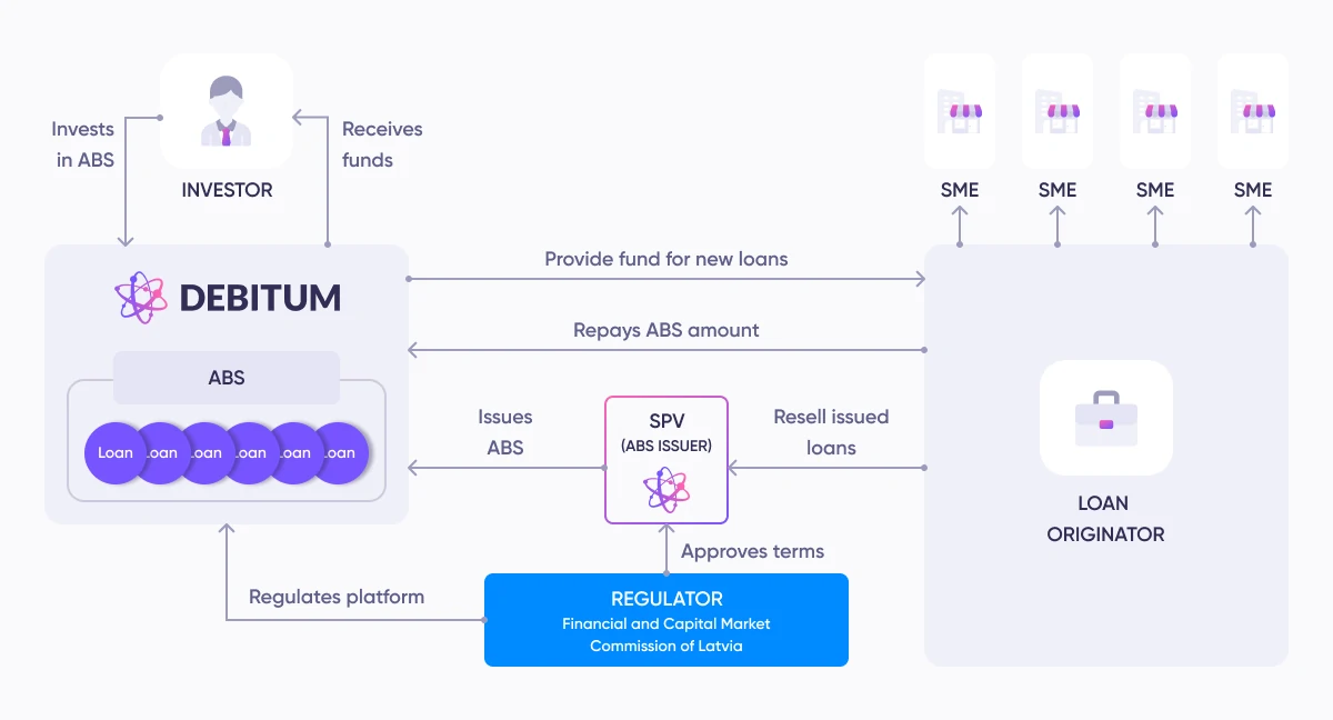 How Debitum Network works