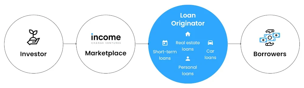 How Income Marketplace works