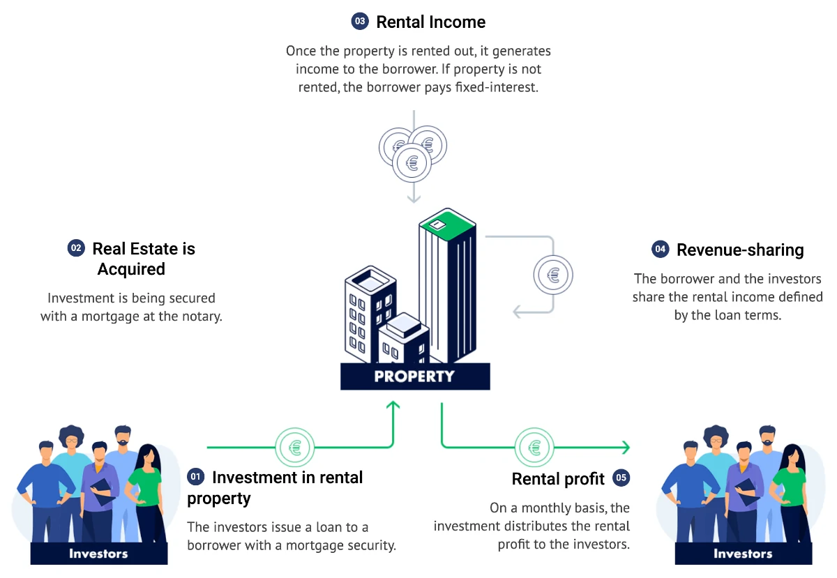 How InRento works