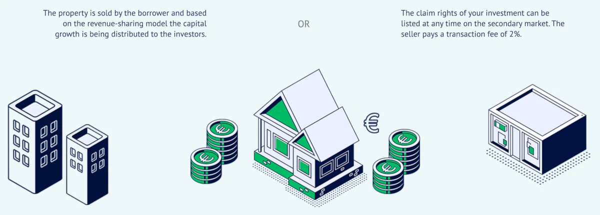 How the principal investment is returned on InRento