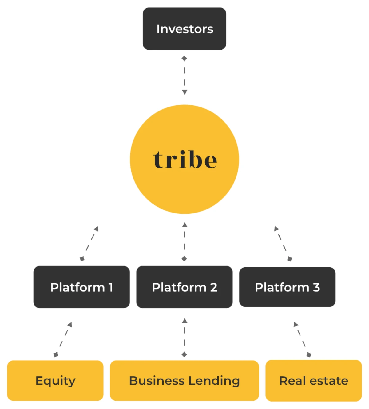 How Tribe Funding works