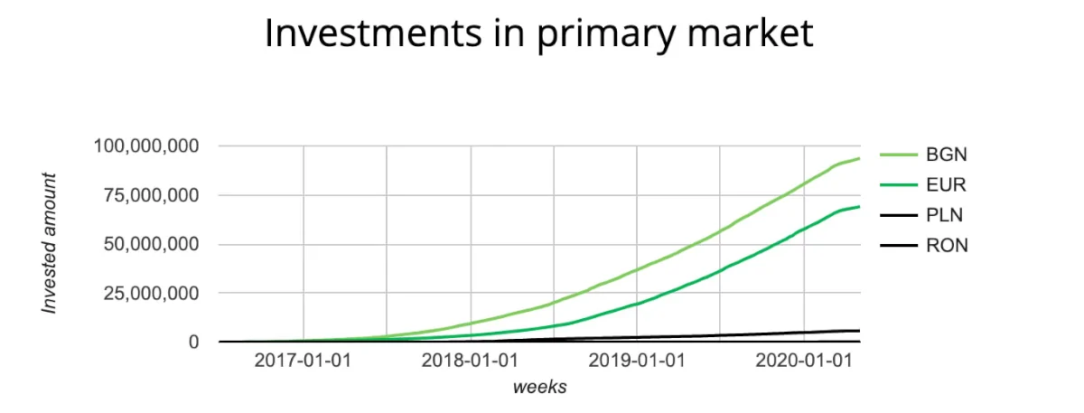 Investments in primary market
