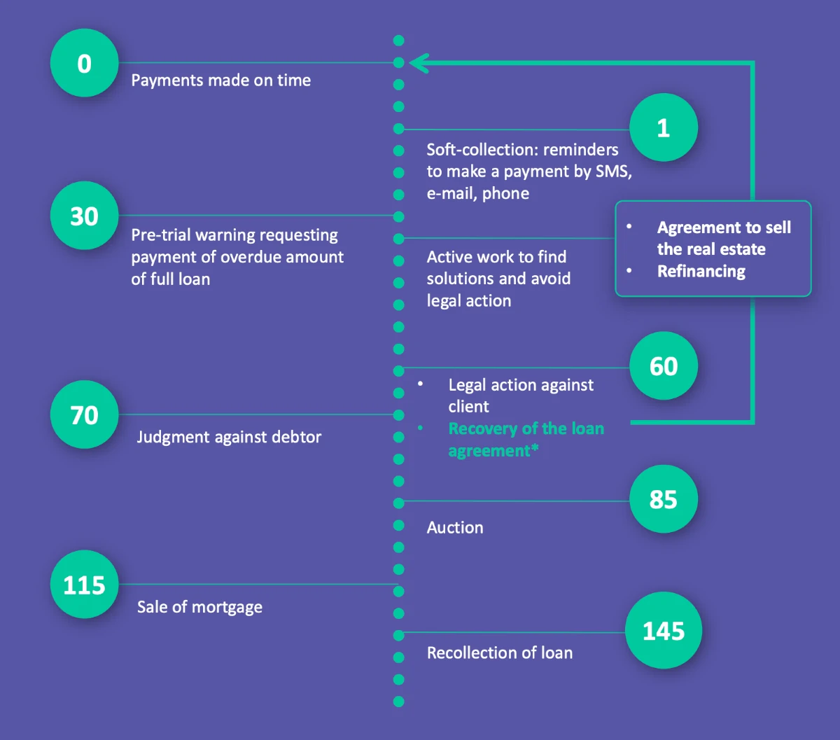 LANDE debt collection process