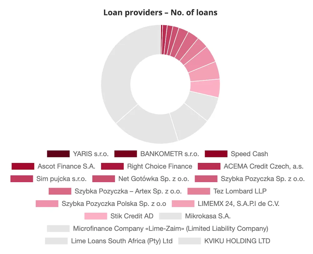 Loan providers on Bondster