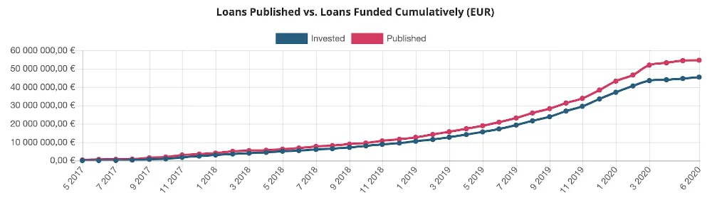 Loans published vs loans funded cumulatively