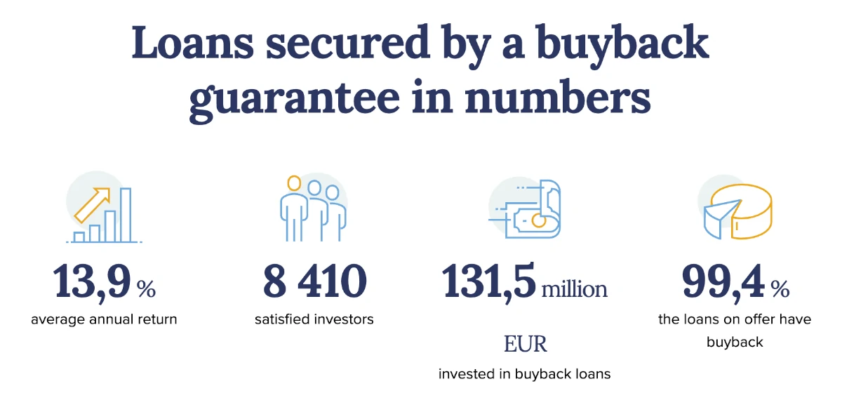 Loans secured by a buyback guarantee on Bondster