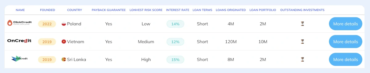 Lonvest loan originators