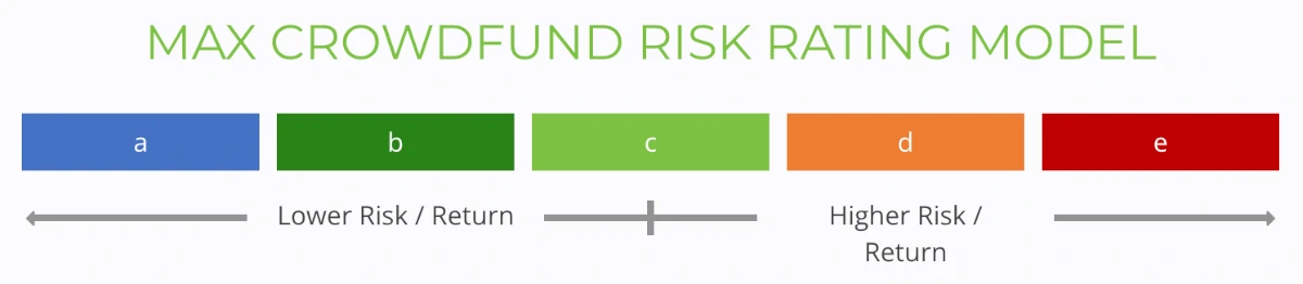 Max Crowdfund Risk Rating Model