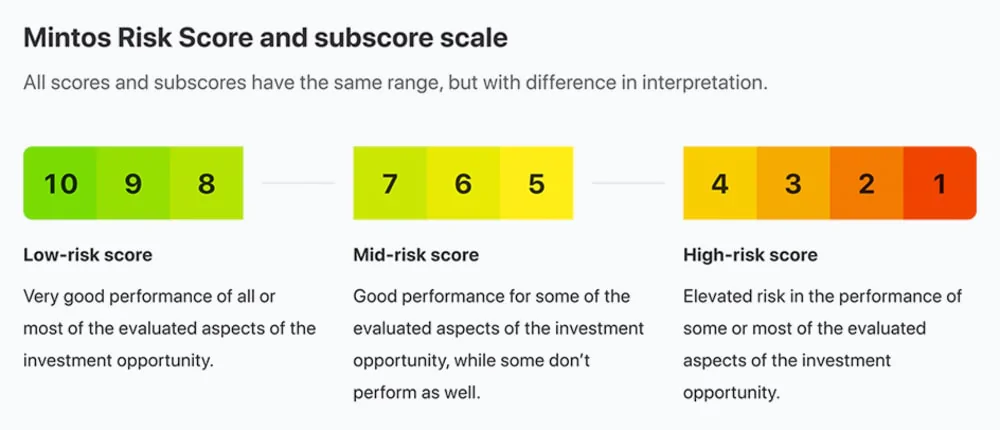 Mintos risk scores