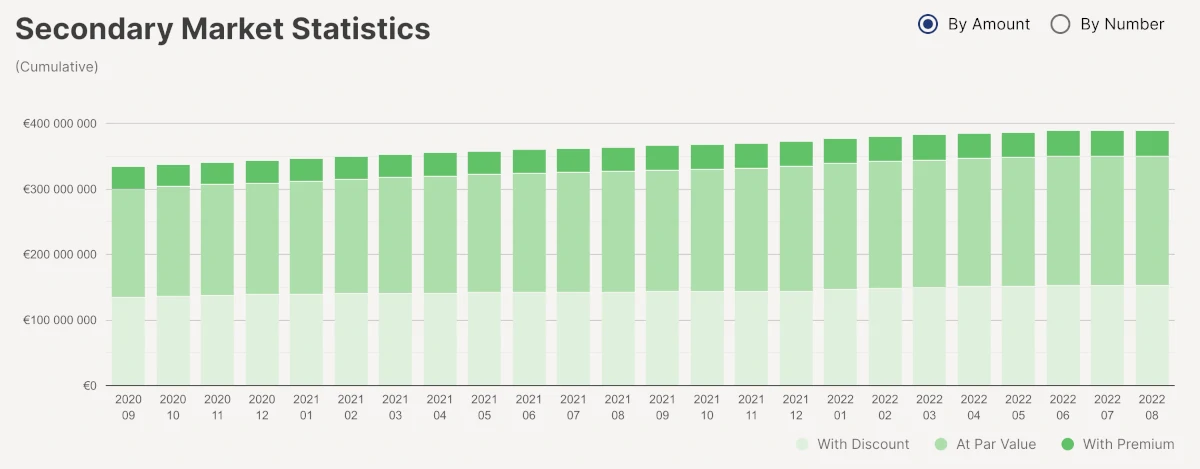 Mintos secondary market statistics