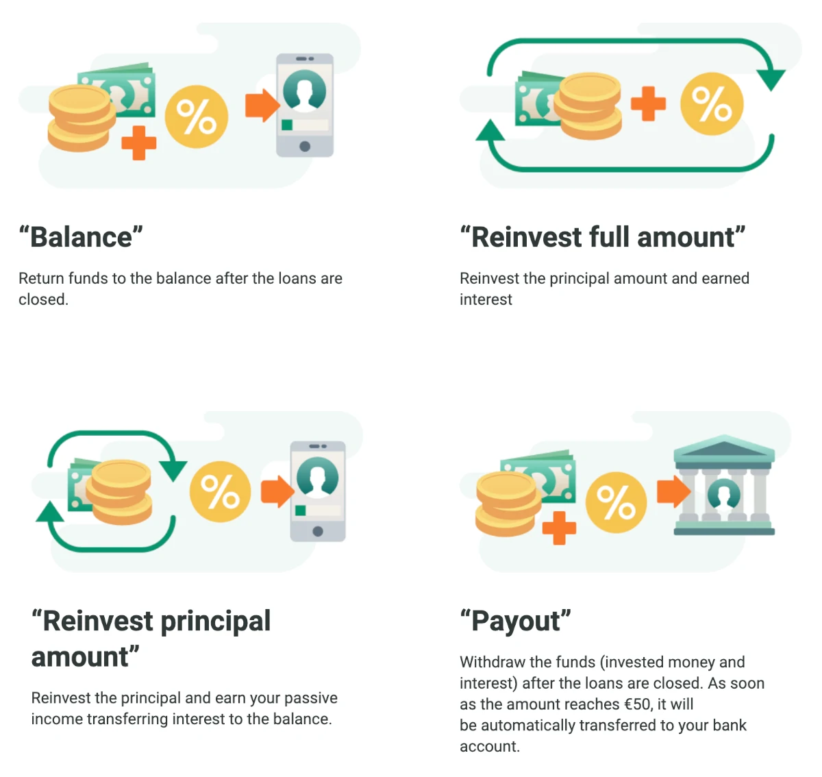Illustration of the four different Robocash income options called Balance, Reinvest full amount, Reinvest principal amount and Payout