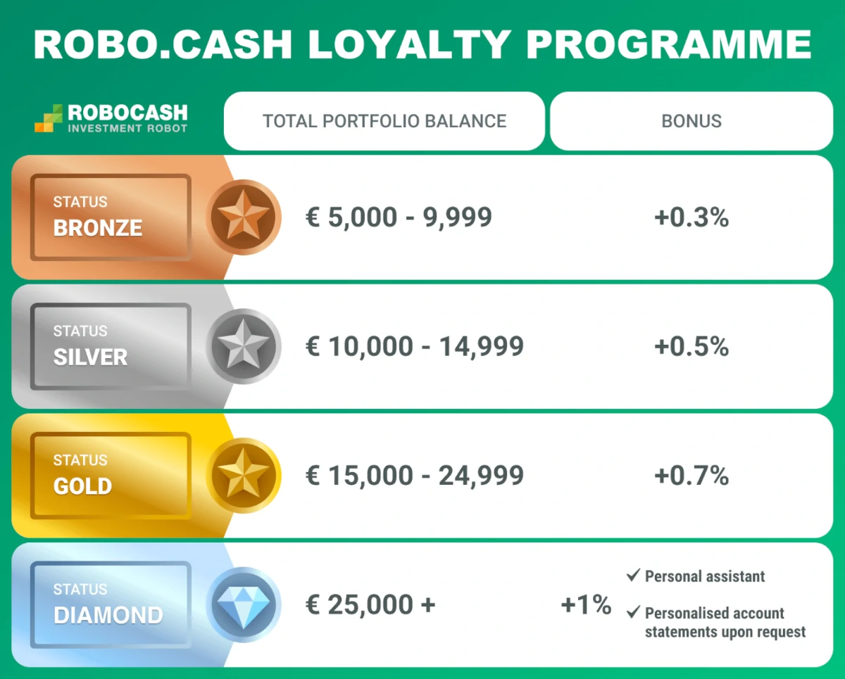 Robocash loyalty programme